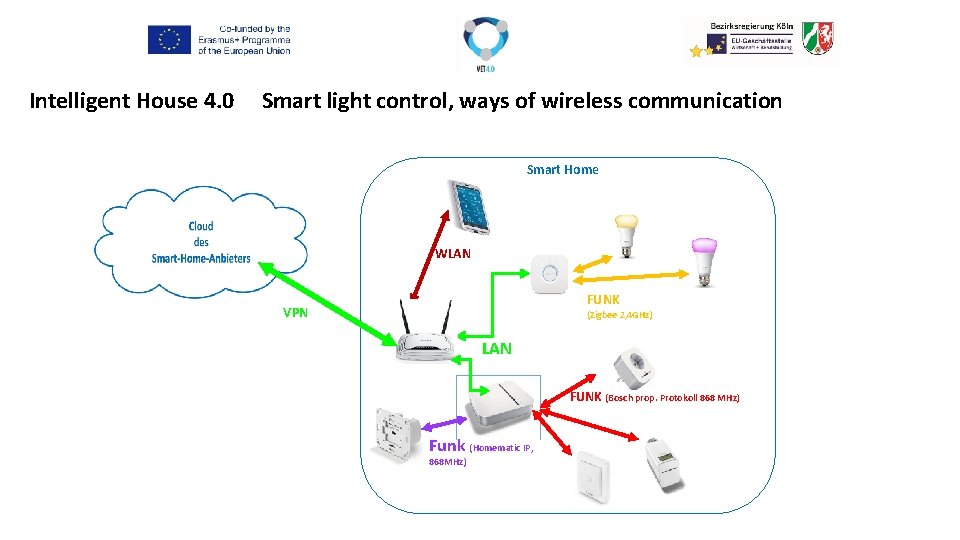 Intelligent House 4. 0 Smart light control, ways of wireless communication Smart Home WLAN