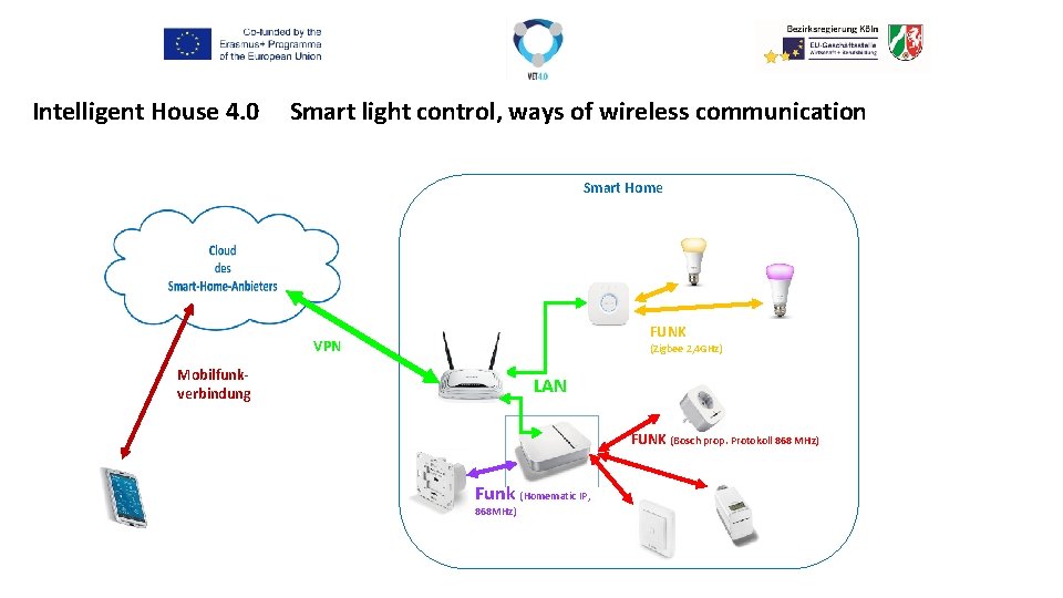 Intelligent House 4. 0 Smart light control, ways of wireless communication Smart Home FUNK