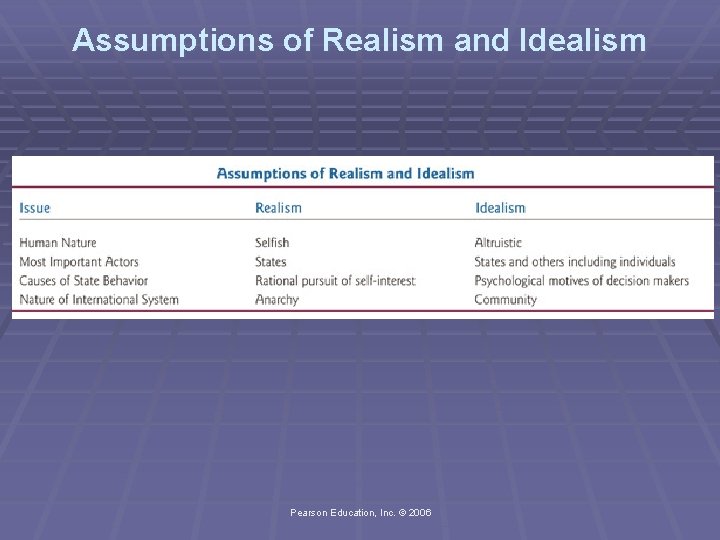 Assumptions of Realism and Idealism Pearson Education, Inc. © 2006 