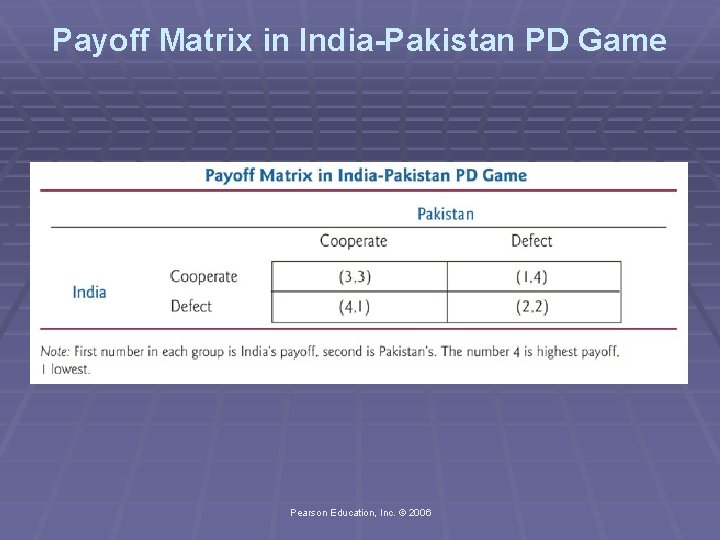 Payoff Matrix in India-Pakistan PD Game Pearson Education, Inc. © 2006 