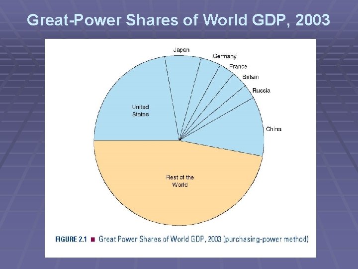 Great-Power Shares of World GDP, 2003 Pearson Education, Inc. © 2006 