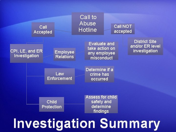 Call to Abuse Hotline Call Accepted CPI, LE, and ER Investigation Employee Relations Law