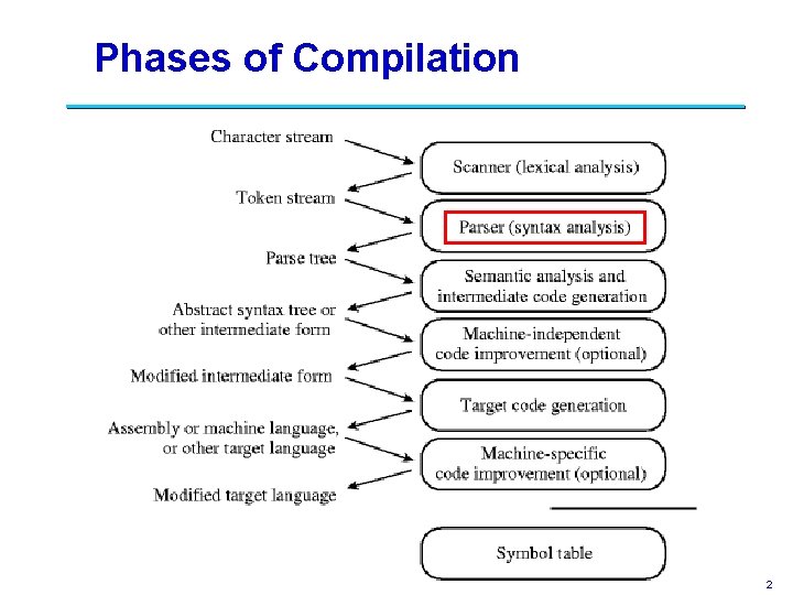 Phases of Compilation 2 