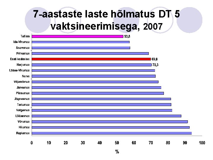 7 -aastaste laste hõlmatus DT 5 vaktsineerimisega, 2007 