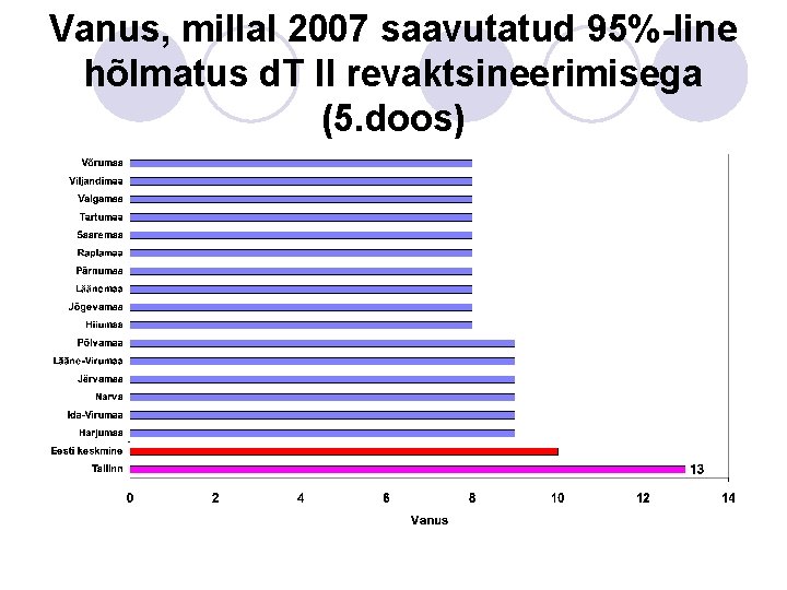 Vanus, millal 2007 saavutatud 95%-line hõlmatus d. T II revaktsineerimisega (5. doos) 