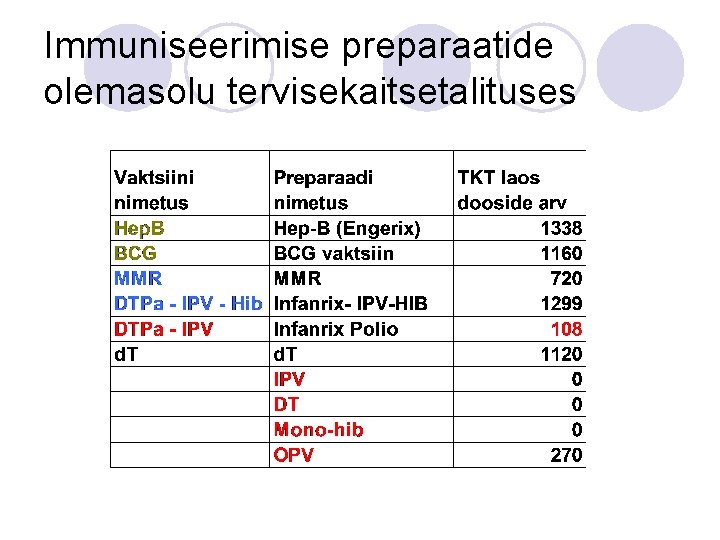 Immuniseerimise preparaatide olemasolu tervisekaitsetalituses 