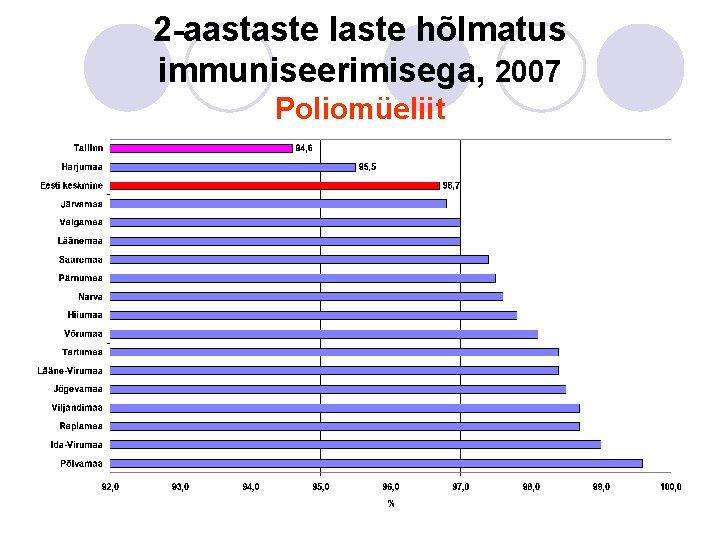 2 -aastaste laste hõlmatus immuniseerimisega, 2007 Poliomüeliit 