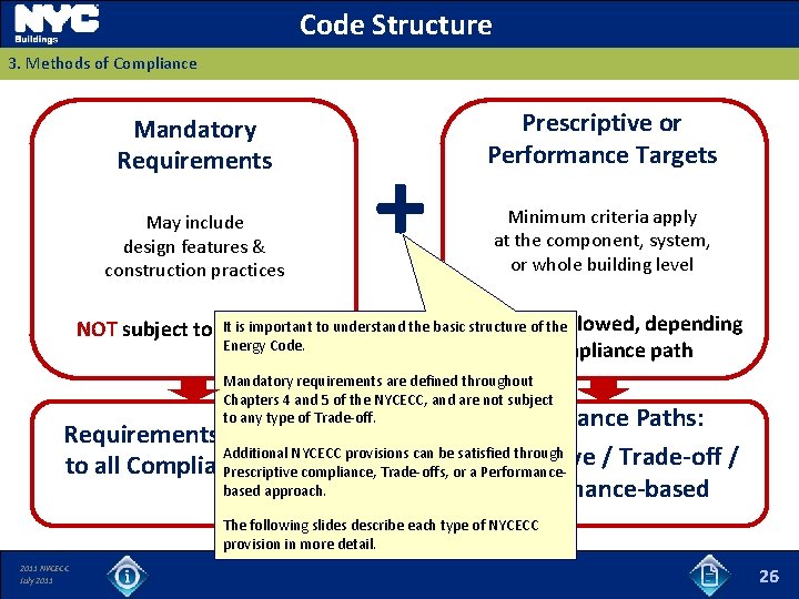Code Structure 3. Methods of Compliance Mandatory Requirements May include design features & construction