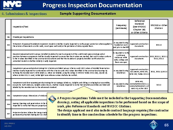 Progress Inspection Documentation 4. Submissions & Inspections Sample Supporting Documentation Inspection/Test Frequency (minimum) IIA
