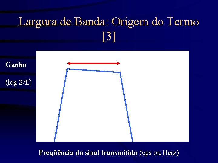 Largura de Banda: Origem do Termo [3] Ganho (log S/E) Freqüëncia do sinal transmitido