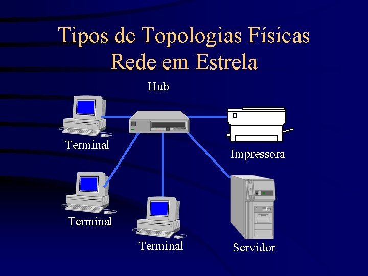 Tipos de Topologias Físicas Rede em Estrela Hub Terminal Impressora Terminal Servidor 