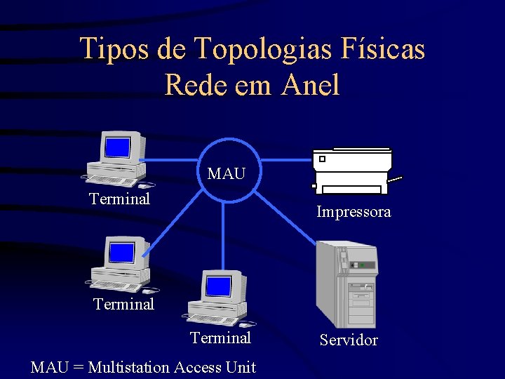 Tipos de Topologias Físicas Rede em Anel MAU Terminal Impressora Terminal MAU = Multistation