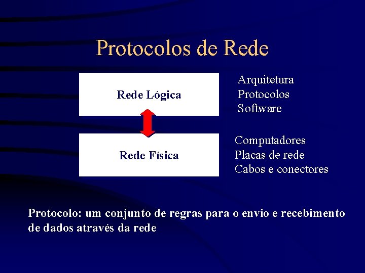 Protocolos de Rede Lógica Arquitetura Protocolos Software Rede Física Computadores Placas de rede Cabos