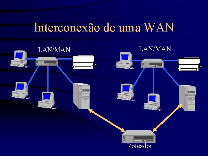 Interconexão de uma WAN LAN/MAN Roteador 