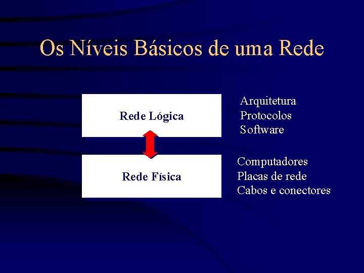 Os Níveis Básicos de uma Rede Lógica Arquitetura Protocolos Software Rede Física Computadores Placas