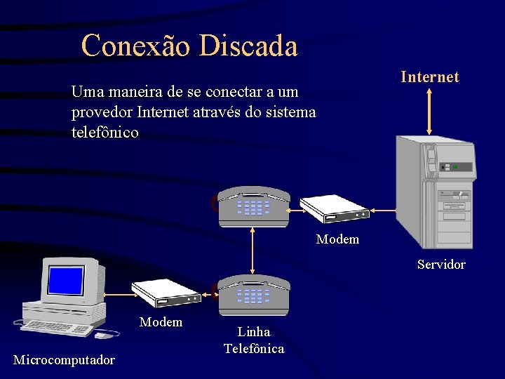 Conexão Discada Internet Uma maneira de se conectar a um provedor Internet através do