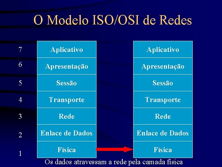 O Modelo ISO/OSI de Redes 7 Aplicativo 6 Apresentação 5 Sessão 4 Transporte 3