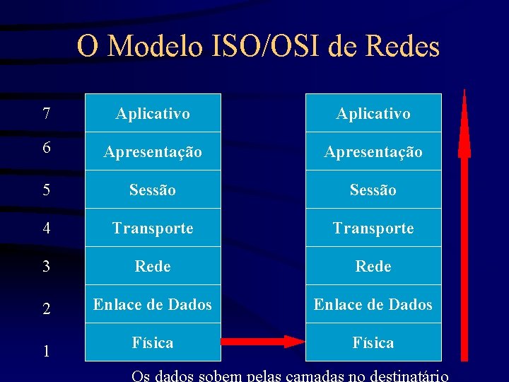 O Modelo ISO/OSI de Redes 7 Aplicativo 6 Apresentação 5 Sessão 4 Transporte 3