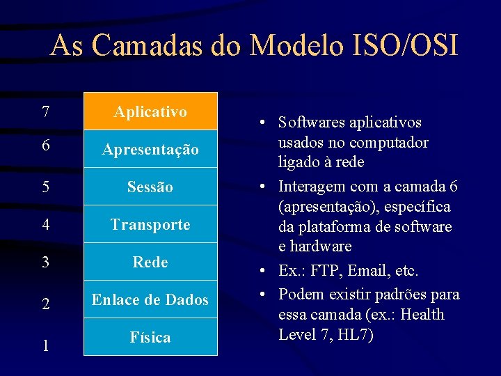 As Camadas do Modelo ISO/OSI 7 Aplicativo 6 Apresentação 5 Sessão 4 Transporte 3