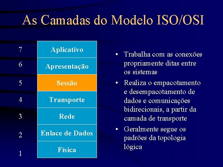 As Camadas do Modelo ISO/OSI 7 Aplicativo 6 Apresentação 5 Sessão 4 Transporte 3