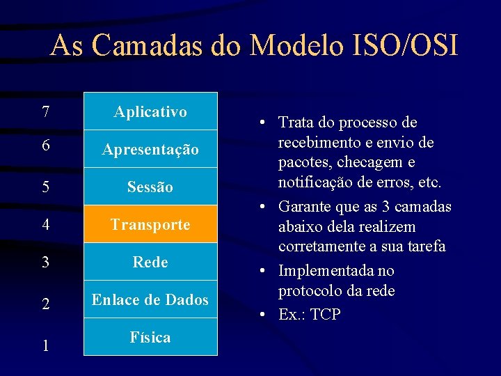 As Camadas do Modelo ISO/OSI 7 Aplicativo 6 Apresentação 5 Sessão 4 Transporte 3