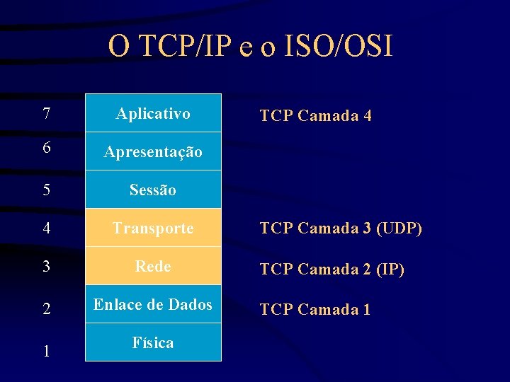 O TCP/IP e o ISO/OSI 7 Aplicativo 6 Apresentação 5 Sessão 4 Transporte 3