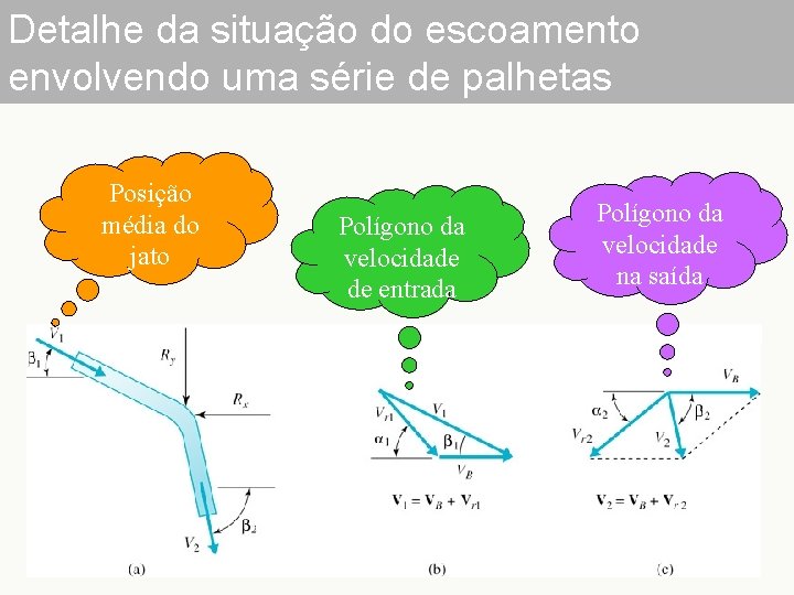 Detalhe da situação do escoamento envolvendo uma série de palhetas Posição média do jato