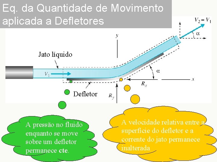 Eq. da Quantidade de Movimento aplicada a Defletores Jato líquido Defletor A pressão no