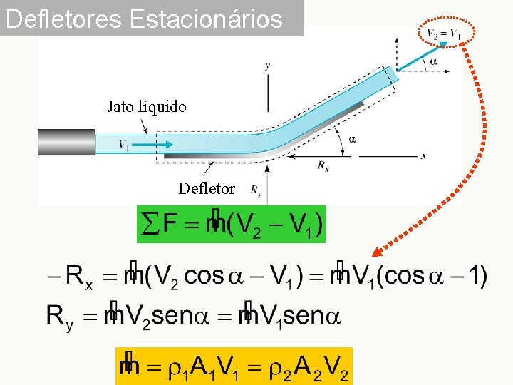 Defletores Estacionários Jato líquido Defletor 