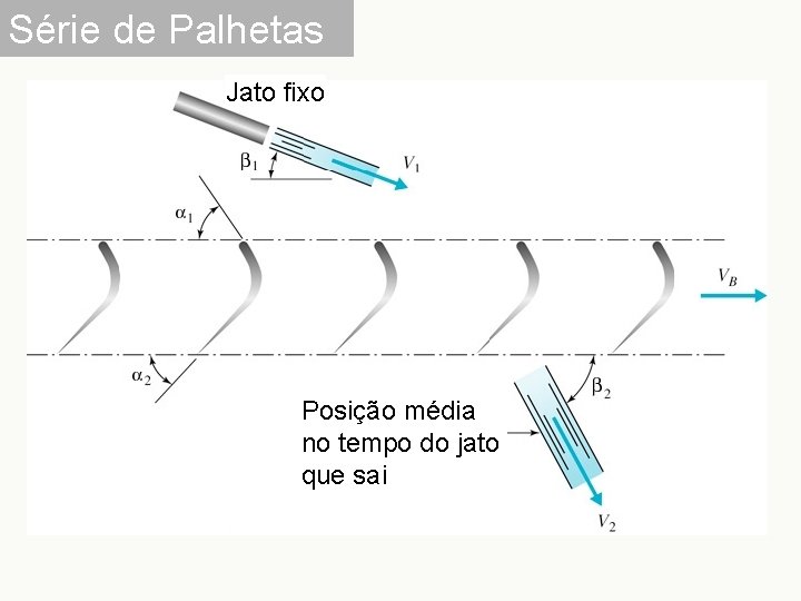 Série de Palhetas Jato fixo Posição média no tempo do jato que sai 