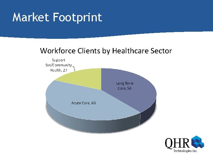 Market Footprint Workforce Clients by Healthcare Sector 