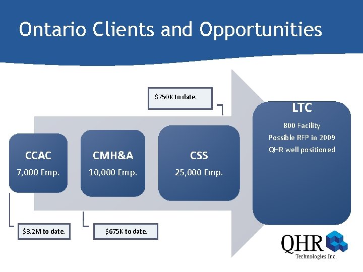 Ontario Clients and Opportunities $750 K to date. CCAC CMH&A CSS 7, 000 Emp.