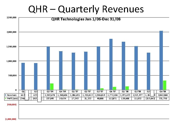 QHR – Quarterly Revenues 2, 500, 000 QHR Technologies Jan 1/06 -Dec 31/08 2,