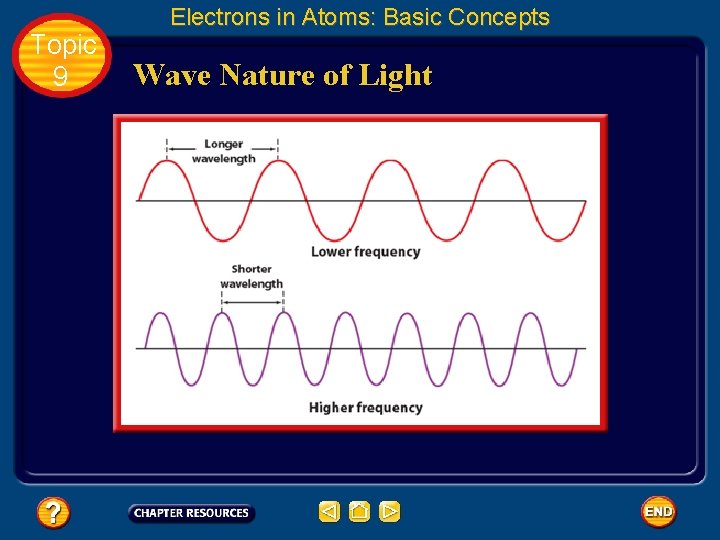 Topic 9 Electrons in Atoms: Basic Concepts Wave Nature of Light 