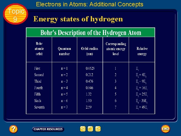 Topic 9 Electrons in Atoms: Additional Concepts Energy states of hydrogen 