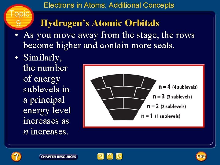 Topic 9 Electrons in Atoms: Additional Concepts Hydrogen’s Atomic Orbitals • As you move