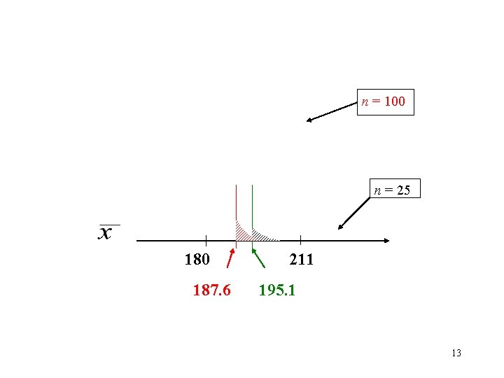 n = 100 n = 25 180 187. 6 211 195. 1 13 