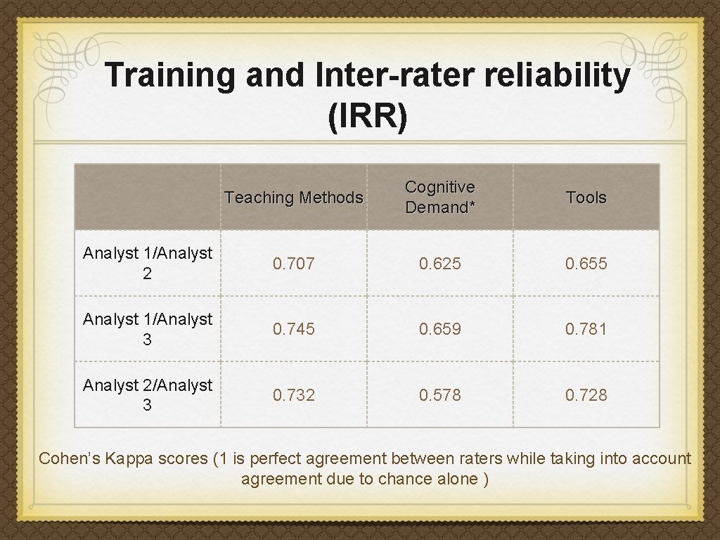Training and Inter-rater reliability (IRR) Teaching Methods Cognitive Demand* Tools Analyst 1/Analyst 2 0. Training and Inter-rater reliability (IRR) Teaching Methods Cognitive Demand* Tools Analyst 1/Analyst 2 0.