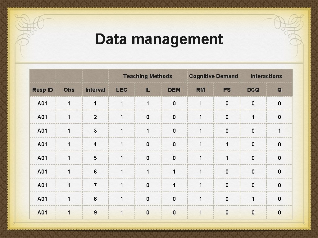 Data management Teaching Methods Cognitive Demand Interactions Resp ID Obs Interval LEC IL DEM Data management Teaching Methods Cognitive Demand Interactions Resp ID Obs Interval LEC IL DEM