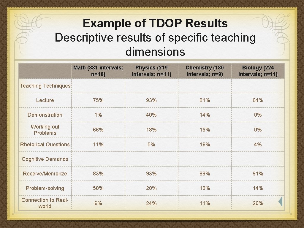 Example of TDOP Results Descriptive results of specific teaching dimensions Math (381 intervals; n=18) Example of TDOP Results Descriptive results of specific teaching dimensions Math (381 intervals; n=18)