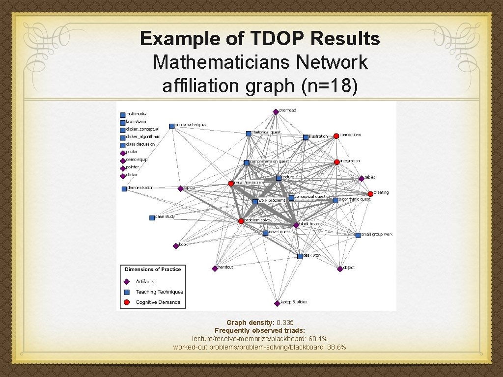 Example of TDOP Results Mathematicians Network affiliation graph (n=18) Graph density: 0. 335 Frequently Example of TDOP Results Mathematicians Network affiliation graph (n=18) Graph density: 0. 335 Frequently