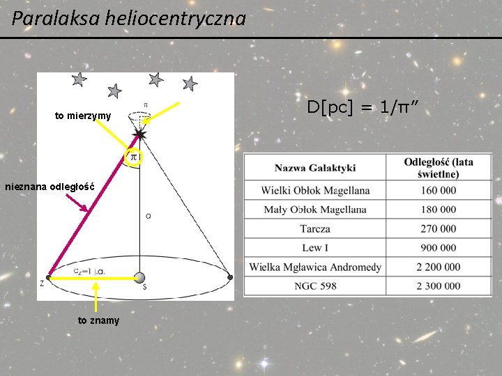 Paralaksa heliocentryczna to mierzymy nieznana odległość to znamy D[pc] = 1/π″ 