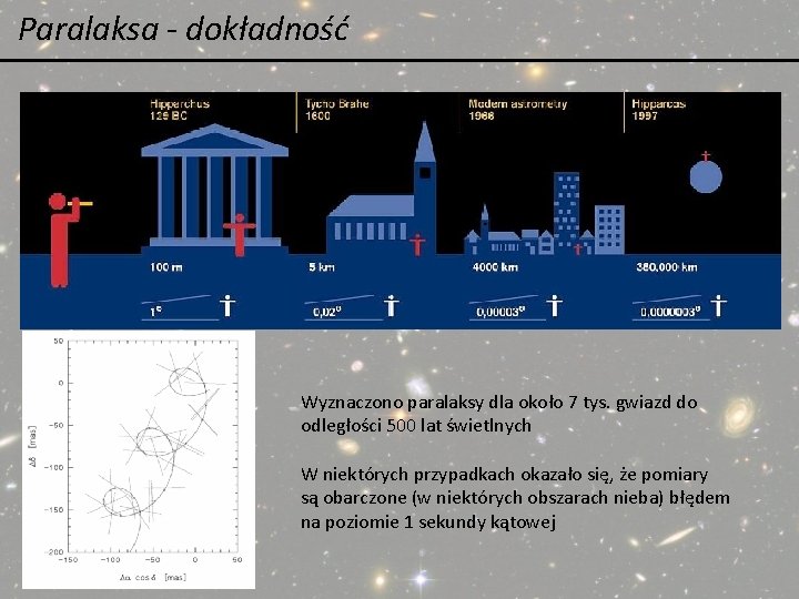 Paralaksa - dokładność Wyznaczono paralaksy dla około 7 tys. gwiazd do odległości 500 lat Paralaksa - dokładność Wyznaczono paralaksy dla około 7 tys. gwiazd do odległości 500 lat