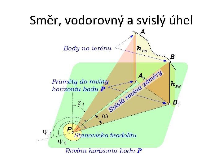 Směr, vodorovný a svislý úhel 