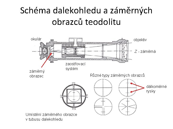Schéma dalekohledu a záměrných obrazců teodolitu okulár objektiv Z - záměrná záměrný obrazec zaostřovací