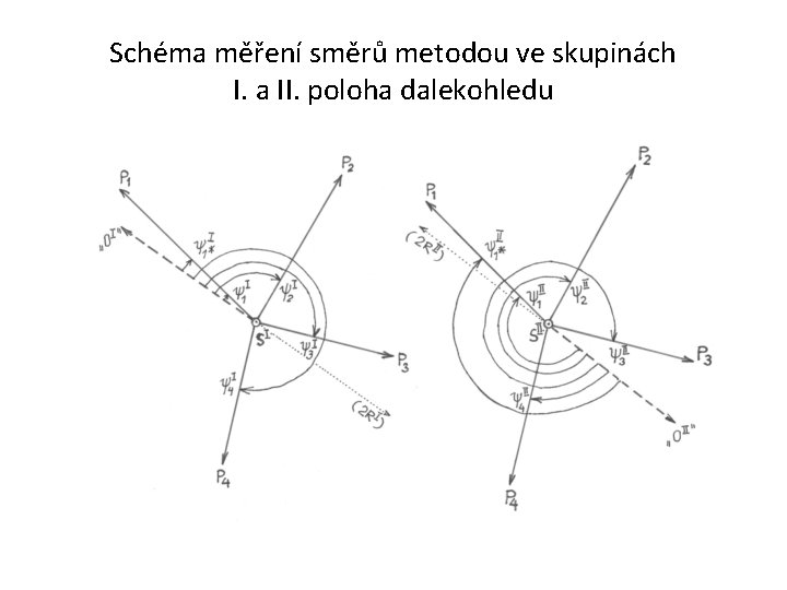 Schéma měření směrů metodou ve skupinách I. a II. poloha dalekohledu 