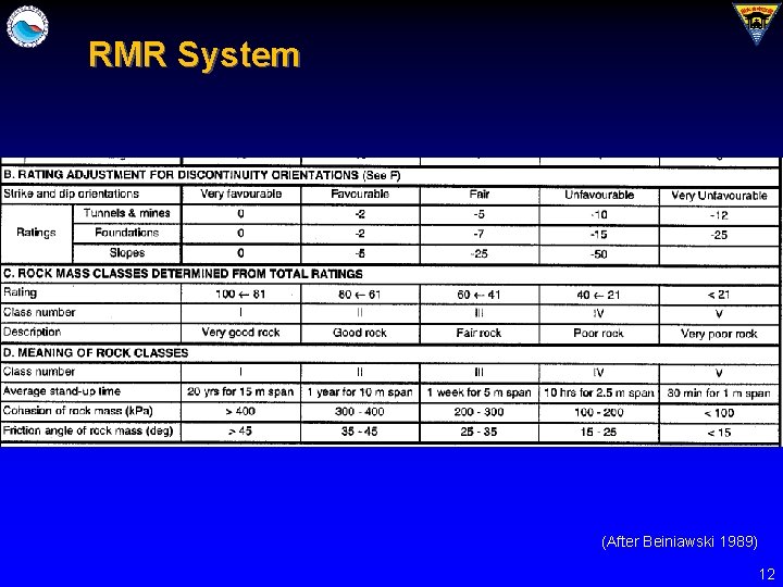 RMR System (After Beiniawski 1989) 12 