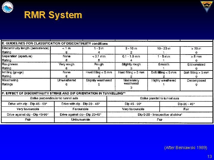 RMR System (After Beiniawski 1989) 13 