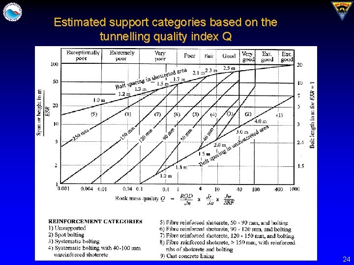 Estimated support categories based on the tunnelling quality index Q 24 