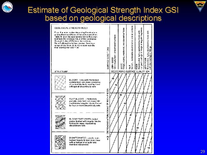 Estimate of Geological Strength Index GSI based on geological descriptions 29 
